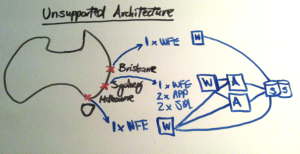 SP Architecture - Unsupported